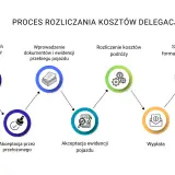 Proces rozliczania delegacji: dodanie danych, wprowadzenie dokumentów, rozliczenie kosztów podróży, akceptacja, wypłata. Dbanie o dietę krajową.