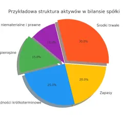 Suma bilansowa: środki trwałe (30%), należności krótkoterminowe (25%), zapasy (20%), środki pieniężne (15%), wartości niematerialne i prawne (10%).