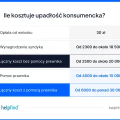 Ile kosztuje upadłość konsumencka? Tabela przedstawia koszty: opłata od wniosku (30 zł), wynagrodzenie syndyka (od 2300 zł), łączne koszty z prawnikiem lub bez.