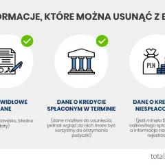 Spłacony kredyt w BIK: Zniknie po 5 latach czy usuniesz go sam?