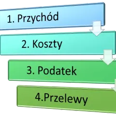 Schemat: 1. Przychód, 2. Koszty, 3. Podatek, 4. Przelewy. Strzałki wskazują kolejność.
