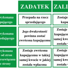 Tabela porównuje zadatek i zaliczkę. Czy zadatek jest zwrotny? Zależy od sytuacji, np. gdy usługa niewykonana z winy kupującego, przepada.