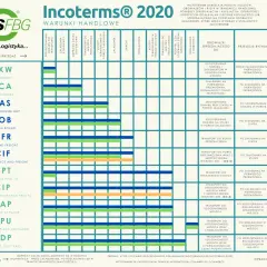 Tabela Incoterms® 2020 z podziałem kosztów, ryzyk i ubezpieczeń dla różnych warunków handlowych, np. CFR.