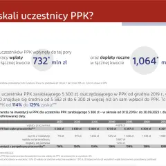 PPK: wpłaty powitalne 732 mln zł, dopłaty roczne 1,064 mld zł. Zysk uczestnika PPK od 114% do 129%. Jak wypłacić pieniądze z PPK? Sprawdź dane.