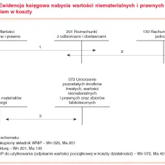 Schemat księgowania nabycia i zużycia wartości niematerialnych i prawnych (WNIP). Pokazuje przepływ środków od zakupu do umorzenia.