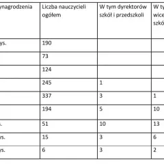 Tabela pokazuje, ile zarabia dyrektor szkoły i wicedyrektor. Wynagrodzenia brutto nauczycieli wahają się od poniżej 40 tys. do 120 tys. zł.