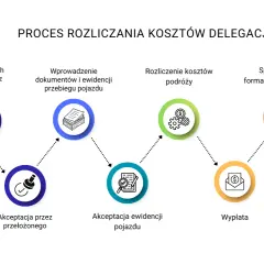 Proces rozliczania delegacji: dodanie danych, wprowadzenie dokumentów, rozliczenie kosztów podróży, akceptacja, wypłata. Dbanie o dietę krajową.