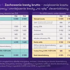 Porównanie kosztów umowy zlecenia bez ZUS i po ozusowaniu, uwzględniające FGŚP.