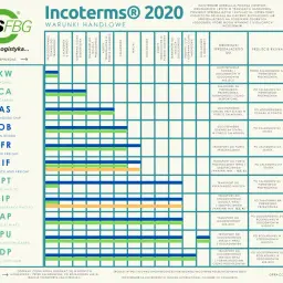 Tabela Incoterms® 2020 z podziałem kosztów, ryzyk i ubezpieczeń dla różnych warunków handlowych, np. CFR.
