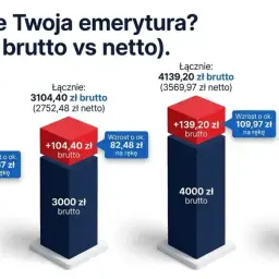 Wykres pokazuje, jak mogą wyglądać emerytury 2026 brutto i netto przy różnych kwotach bazowych.