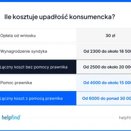 Ile kosztuje upadłość konsumencka? Tabela przedstawia koszty: opłata od wniosku (30 zł), wynagrodzenie syndyka (2300-18500 zł), łączny koszt bez prawnika (2500-20000 zł) i z prawnikiem (od 6000 zł).