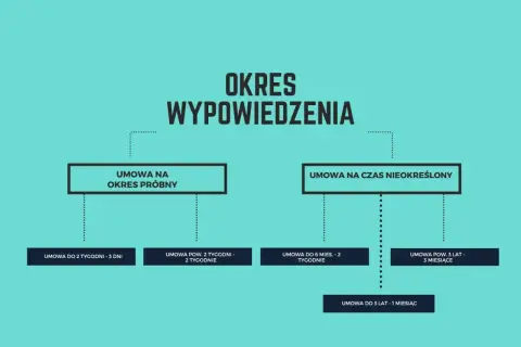 Schemat przedstawia okres wypowiedzenia dla różnych typów umów: próbnej, na czas nieokreślony, do 2 tygodni, do 6 miesięcy, do 3 lat.