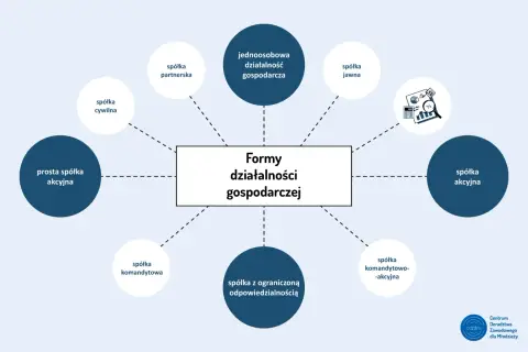Schemat przedstawia różne rodzaje działalności gospodarczej: spółka jawna, jednoosobowa działalność gospodarcza, spółka partnerska, spółka cywilna, prosta spółka akcyjna, spółka akcyjna, spółka z ograniczoną odpowiedzialnością, spółka komandytowa, spół...