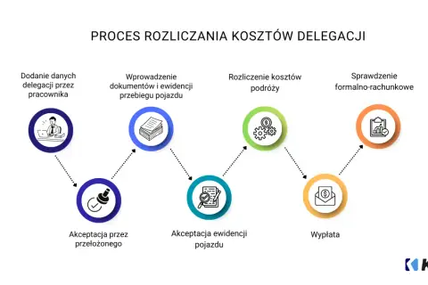 Proces rozliczania delegacji: dodanie danych, wprowadzenie dokumentów, rozliczenie kosztów podróży, akceptacja, wypłata. Dbanie o dietę krajową.