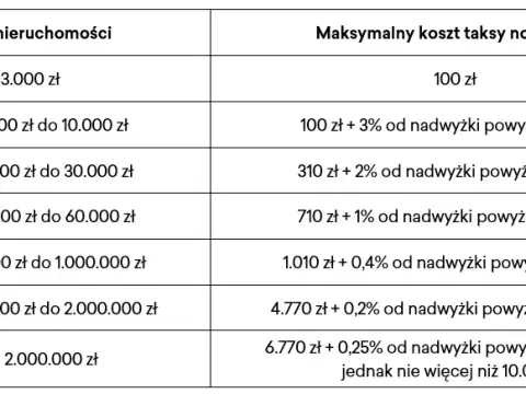 Wpis hipoteki: Sąd czy notariusz? Koszty, ryzyko, czas co wybrać?