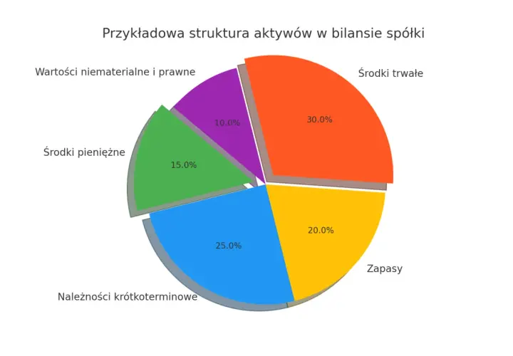 Suma bilansowa: środki trwałe (30%), należności krótkoterminowe (25%), zapasy (20%), środki pieniężne (15%), wartości niematerialne i prawne (10%).