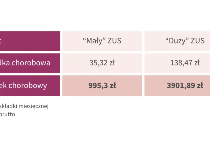 Porównanie kosztów: "Mały" ZUS (składka chorobowa 35,32 zł, zasiłek 995,3 zł) vs "Duży" ZUS (składka 138,47 zł, zasiłek 3901,89 zł).