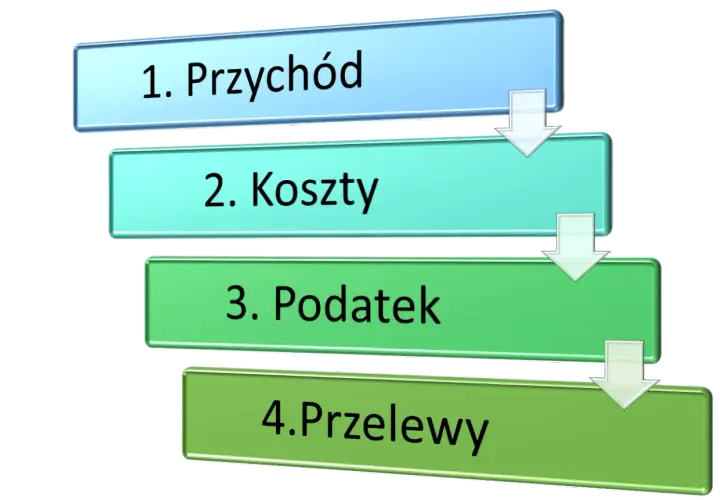 Schemat: 1. Przychód, 2. Koszty, 3. Podatek, 4. Przelewy. Strzałki wskazują kolejność.