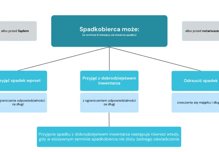 Schemat postępowania spadkowego: spadkobierca może przyjąć spadek wprost, z dobrodziejstwem inwentarza lub odrzucić spadek.