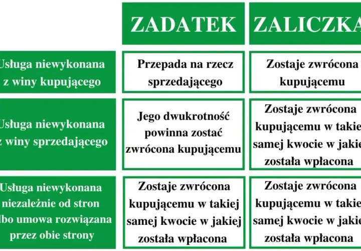 Tabela porównuje zadatek i zaliczkę. Czy zadatek jest zwrotny? Zależy od sytuacji, np. gdy usługa niewykonana z winy kupującego, przepada.