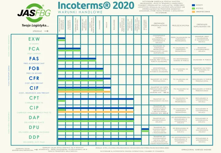 Tabela Incoterms® 2020 z podziałem kosztów, ryzyk i ubezpieczeń dla różnych warunków handlowych, np. CFR.