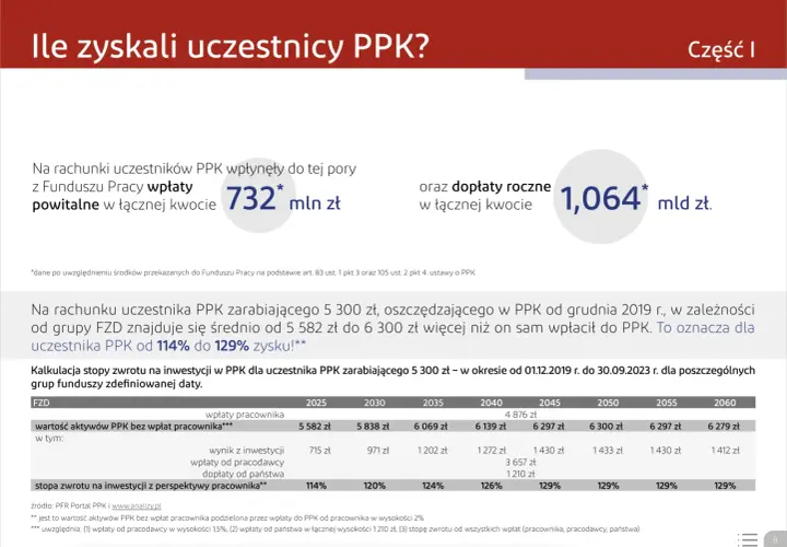 PPK: wpłaty powitalne 732 mln zł, dopłaty roczne 1,064 mld zł. Zysk uczestnika PPK od 114% do 129%. Jak wypłacić pieniądze z PPK? Sprawdź dane.
