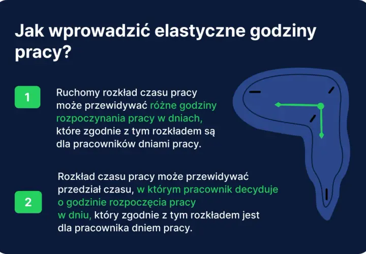 Wprowadzanie elastycznego czasu pracy: ruchomy rozkład i przedział decyzyjny pracownika. Zegar symbolizuje swobodę.