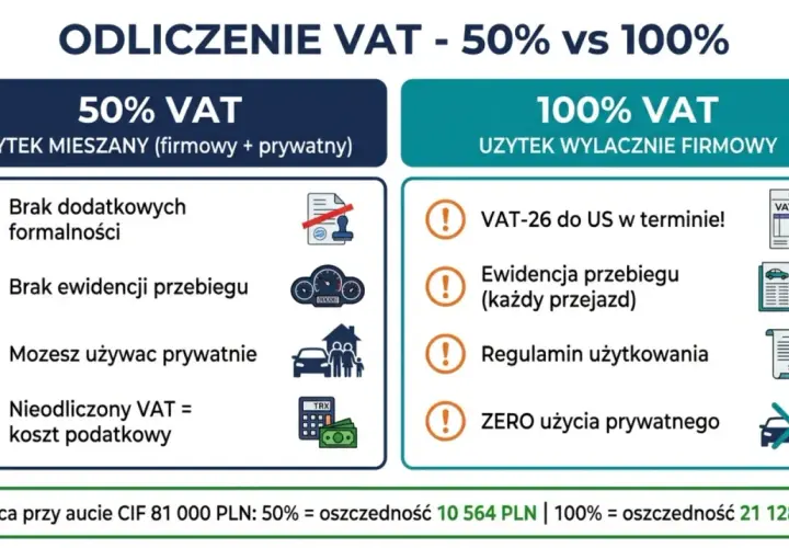 Porównanie odliczenia VAT 50% vs 100%. 50% VAT: brak formalności, brak ewidencji przebiegu. 100% VAT: VAT-26, ewidencja przebiegu dla celów vat.