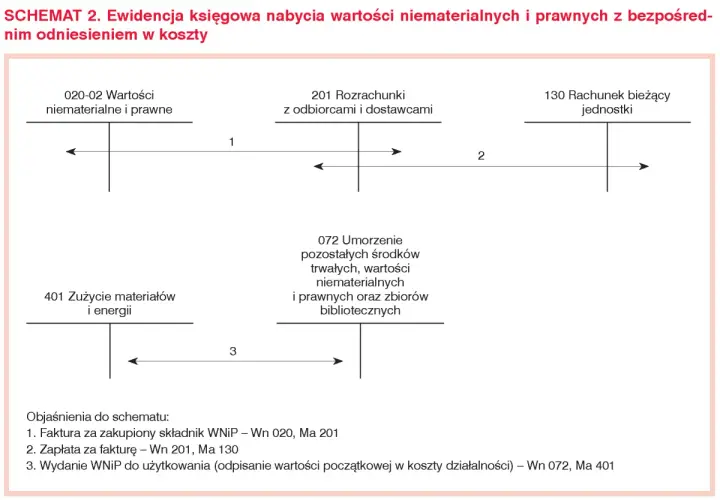 Schemat księgowania nabycia i zużycia wartości niematerialnych i prawnych (WNIP). Pokazuje przepływ środków od zakupu do umorzenia.