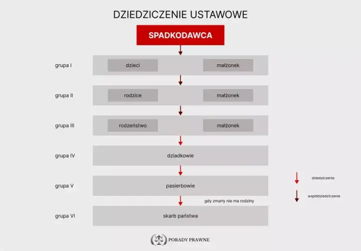 Schemat dziedziczenia ustawowego: od dzieci i małżonka, przez rodziców, rodzeństwo, dziadków, pasierbów, aż po skarb państwa. Spadek po rodzicach może trafić do różnych grup.