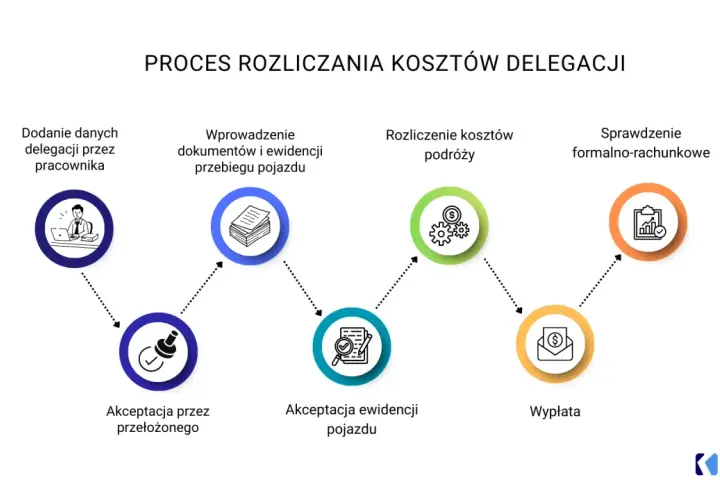 Proces rozliczania delegacji: dodanie danych, wprowadzenie dokumentów, rozliczenie kosztów podróży, akceptacja, wypłata. Dbanie o dietę krajową.