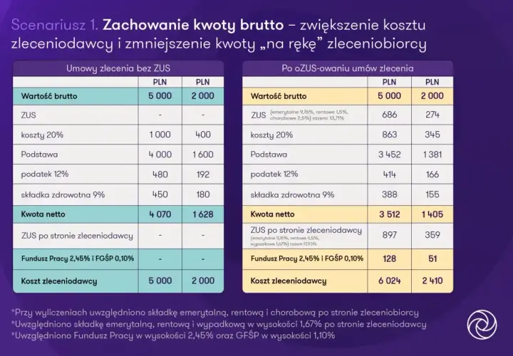 Porównanie kosztów umowy zlecenia bez ZUS i po ozusowaniu, uwzględniające FGŚP.