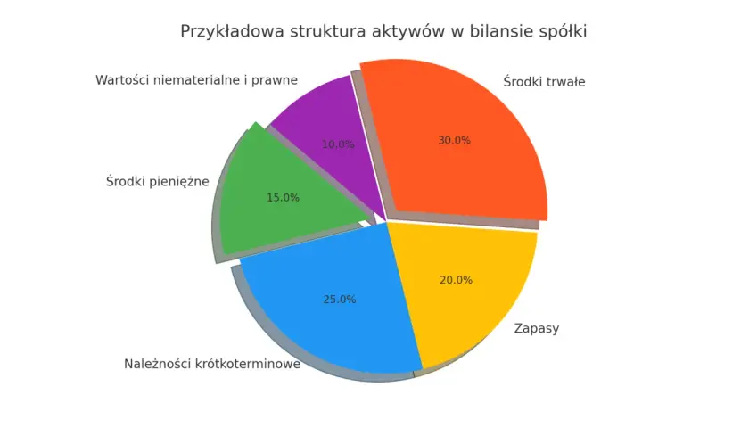 Suma bilansowa: środki trwałe (30%), należności krótkoterminowe (25%), zapasy (20%), środki pieniężne (15%), wartości niematerialne i prawne (10%).