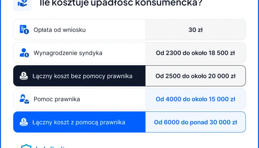 Ile kosztuje upadłość konsumencka? Tabela przedstawia koszty: opłata od wniosku (30 zł), wynagrodzenie syndyka (od 2300 zł), łączne koszty z prawnikiem lub bez.