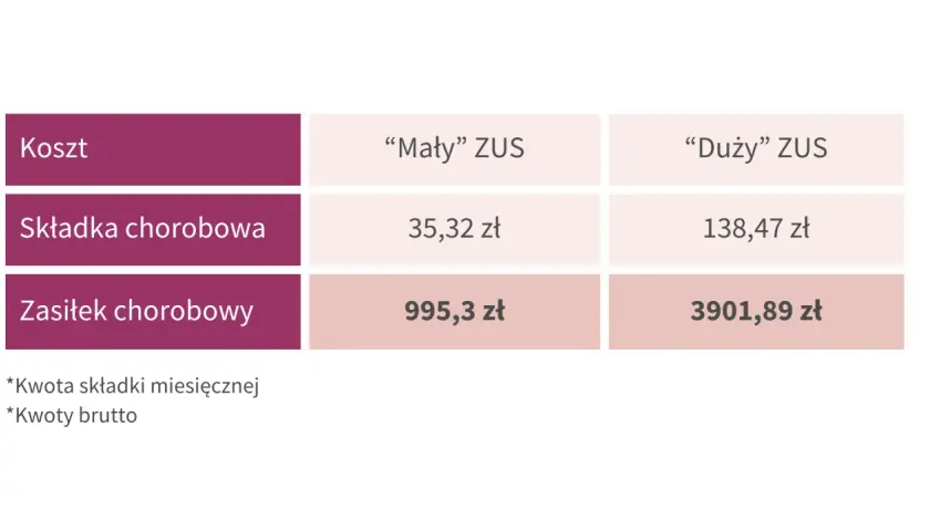 Porównanie kosztów: "Mały" ZUS (składka chorobowa 35,32 zł, zasiłek 995,3 zł) vs "Duży" ZUS (składka 138,47 zł, zasiłek 3901,89 zł).