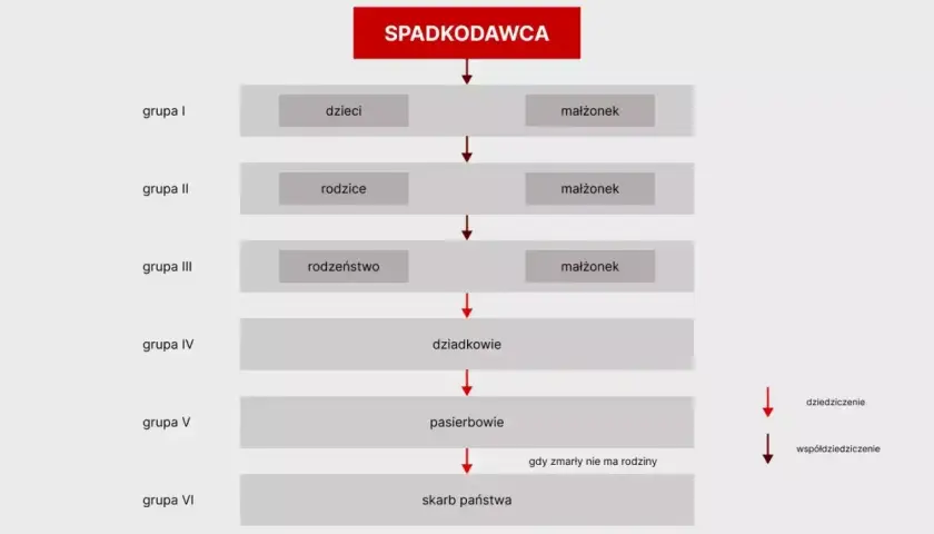 Schemat przedstawia kolejność dziedziczenia ustawowego: od dzieci i małżonka, przez rodziców, rodzeństwo, dziadków, pasierbów, aż do skarbu państwa.