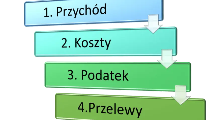 Schemat: 1. Przychód, 2. Koszty, 3. Podatek, 4. Przelewy. Strzałki wskazują kolejność.