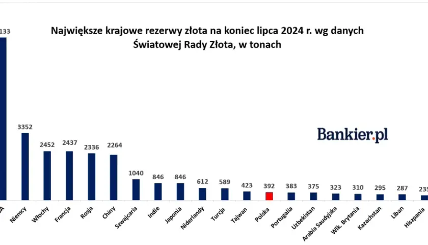 Ile realnie zarobisz na złocie? Zyski, koszty i podatki