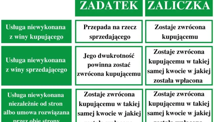 Tabela porównuje zadatek i zaliczkę. Czy zadatek jest zwrotny? Zależy od sytuacji, np. gdy usługa niewykonana z winy kupującego, przepada.