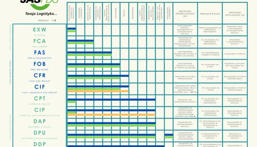 Tabela Incoterms® 2020 z podziałem kosztów, ryzyk i ubezpieczeń dla różnych warunków handlowych, np. CFR.