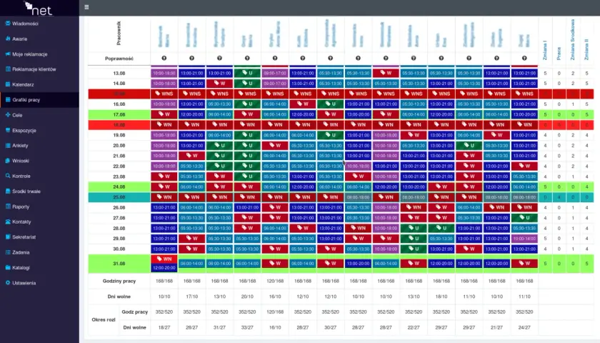 Grafik pracy pokazuje, że 3/4 etatu to ok. 30 godzin tygodniowo, z podziałem na dni i pracowników.