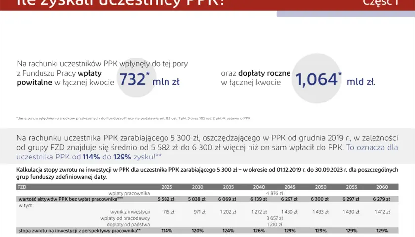 PPK: wpłaty powitalne 732 mln zł, dopłaty roczne 1,064 mld zł. Zysk uczestnika PPK od 114% do 129%. Jak wypłacić pieniądze z PPK? Sprawdź dane.