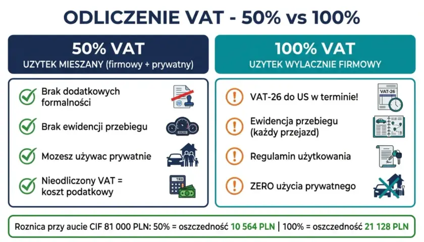 Porównanie odliczenia VAT 50% vs 100%. 50% VAT: brak formalności, brak ewidencji przebiegu. 100% VAT: VAT-26, ewidencja przebiegu dla celów vat.