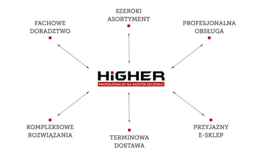 Higher drabiny i rusztowania: Czy niska cena to pułapka?