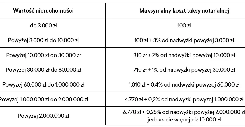 Wpis hipoteki: Sąd czy notariusz? Koszty, ryzyko, czas co wybrać?