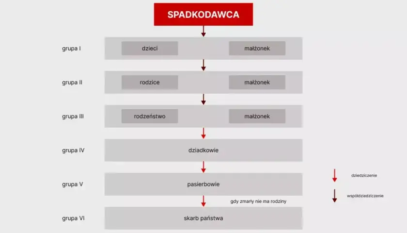 Schemat dziedziczenia ustawowego: od dzieci i małżonka, przez rodziców, rodzeństwo, dziadków, pasierbów, aż po skarb państwa. Spadek po rodzicach może trafić do różnych grup.