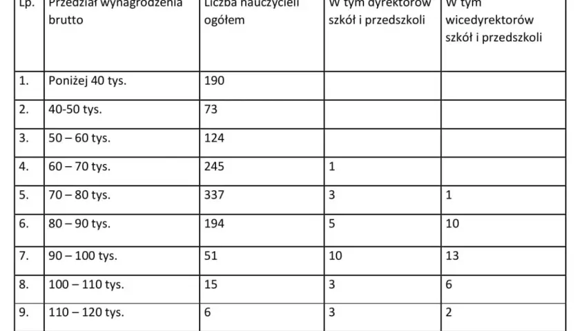 Tabela pokazuje, ile zarabia dyrektor szkoły i wicedyrektor. Wynagrodzenia brutto nauczycieli wahają się od poniżej 40 tys. do 120 tys. zł.