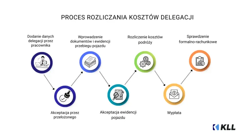 Proces rozliczania delegacji: dodanie danych, wprowadzenie dokumentów, rozliczenie kosztów podróży, akceptacja, wypłata. Dbanie o dietę krajową.