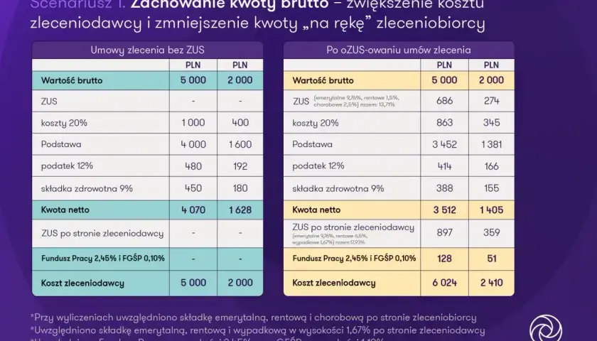 Porównanie kosztów umowy zlecenia bez ZUS i po ozusowaniu, uwzględniające FGŚP.