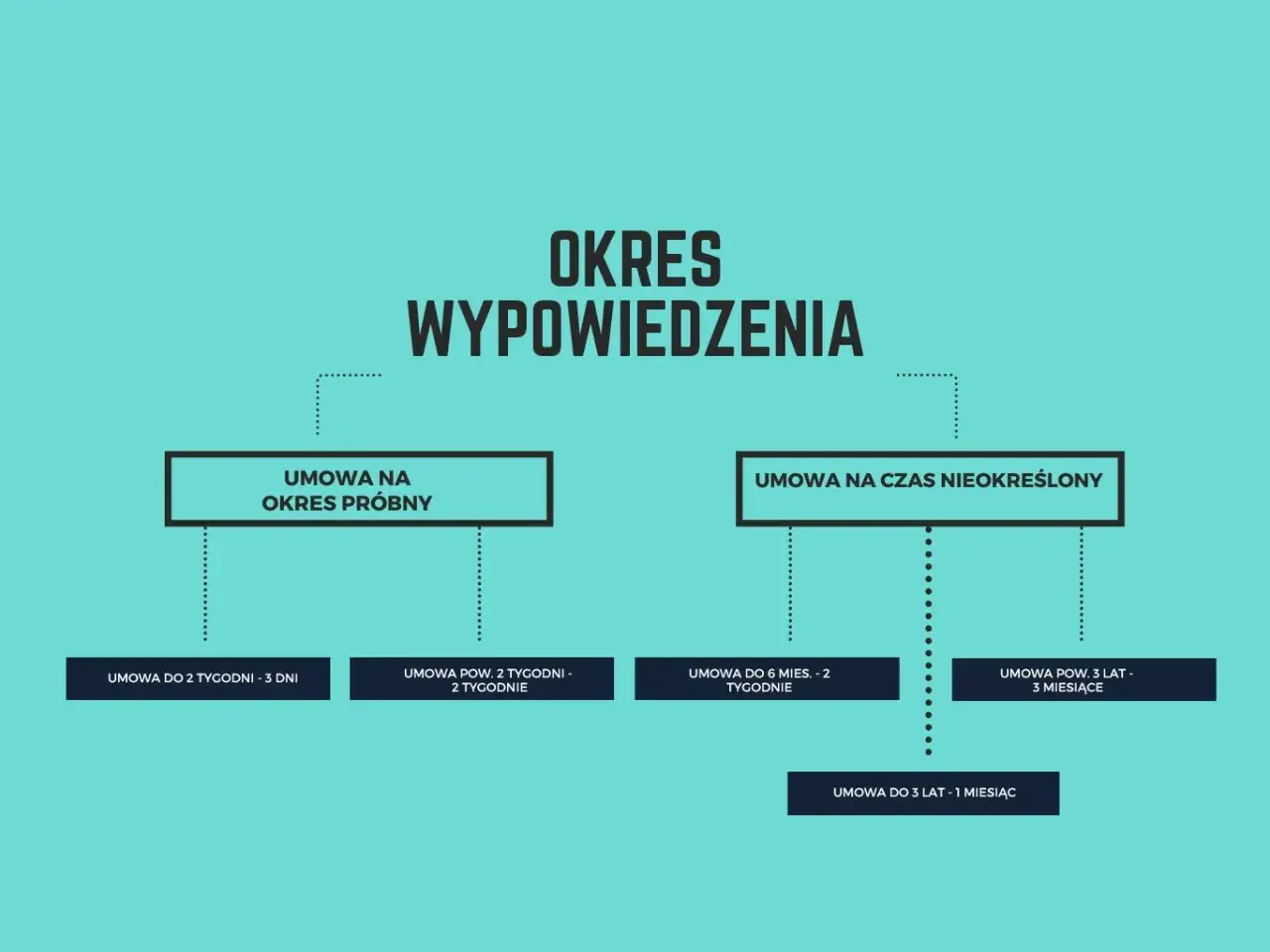 Schemat przedstawia okres wypowiedzenia dla różnych typów umów: próbnej, na czas nieokreślony, do 2 tygodni, do 6 miesięcy, do 3 lat.